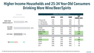 FPO
2019© 2020
Higher Income Households and 25-34 Year-Old Consumers
Drinking More Wine/Beer/Spirits
25%
46%
29%
LESS THAN...