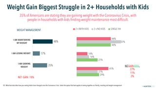 FPO
2019© 2020
Weight Gain Biggest Struggle in 2+ Households with Kids
35% of Americans are stating they are gaining weigh...