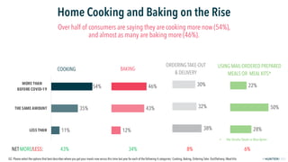 FPO
2019© 2020
Over half of consumers are saying they are cooking more now (54%),
and almost as many are baking more (46%)...