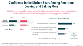 FPO
2019© 2020
Confidence in the Kitchen Soars Among Americans
Cooking and Baking More
50% of the consumers who are cookin...