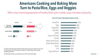 FPO
2019© 2020
Americans Cooking and Baking More
Turn to Pasta/Rice, Eggs and Veggies
50% or more increasing preparation o...
