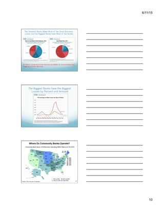 6/11/15
10
The Smallest Banks Make Most of the Small Business
Loans, but the Biggest Banks have Most of the Assets
3rd Axiom: Small and Close Services are Better for Communities than
Large and Distant Services.
The Biggest Banks have the Biggest
Losses by Percent and Amount
Source: Institute for Local Self-Reliance: http://
bit.ly/1LQkOAJ
It’s the largest banks that have caused the most
economic problems. Without them, there might
not have been a crisis at all!
“... counties in which community banks account for a higher
than average share of the market have endured significantly
fewer home foreclosures.” - Institute for Local Self-Reliance
from: Journal of Banking & Finance Volume 35, Issue 9,
September 2011, Pages 2498–2509
Small business creation has been halved from 1978-2011
due to deregulation and big bank market-share
consolidation, says Robert Reich, former Labor Secretary
under Bill Clinton. “In consequence, many small businesses
can't get the financing they once got from state and local
bankers. Over the past two decades, loans to small
businesses have dropped from about half to under 30
percent of total bank loans.” The Revolt of Small Business
Republicans - http://bit.ly/1TdYVjI
 