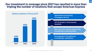 Our investment in coverage since 2017 has resulted in more than
tripling the number of locations that accept American Express
Note: (1) Includes ~17M and ~27M registered merchants in China for 2021 and 2023, respectively.
66M
25M
89M
2017 2023
2021
Global Locations in Force (LIF)1
Maintained Virtual Parity
Coverage in the U.S.
4X LIF growth in International
locations
New merchant signings significantly
contributed to volume growth
Coverage gains strengthened
Card Member satisfaction
100
 