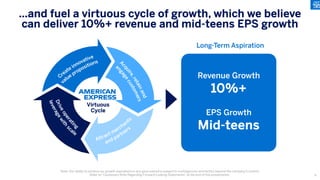 Long-Term Aspiration
Revenue Growth
10%+
EPS Growth
Mid-teens
…and fuel a virtuous cycle of growth, which we believe
can deliver 10%+ revenue and mid-teens EPS growth
Note: Our ability to achieve our growth aspirations in any given period is subject to contingencies and factors beyond the company's control.
Refer to "Cautionary Note Regarding Forward-Looking Statements" at the end of this presentation.
Virtuous
Cycle
11
 