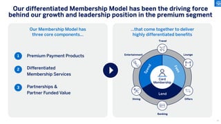 Our differentiated Membership Model has been the driving force
behind our growth and leadership position in the premium segment
Our Membership Model has
three core components…
…that come together to deliver
highly differentiated benefits
Premium Payment Products
Differentiated
Membership Services
Partnerships &
Partner Funded Value
1
2
3
Travel
Lounge
Offers
Banking
Entertainment
Dining
Card
Membership
S
p
e
n
d
F
e
e
s
Lend
15
 