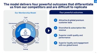The model delivers four powerful outcomes that differentiate
us from our competitors and are difficult to replicate
Our Membership Model Four powerful outcomes
Attractive & global premium
customer base
Diversified & subscription-like
revenue
Superior credit quality and
performance
Superior loyalty and engagement
with our global brand
1
2
3
4
Travel
Lounge
Offers
Banking
Entertainment
Dining
Card
Membership
S
p
e
n
d
F
e
e
s
Lend
16
 