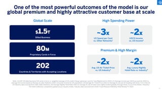 One of the most powerful outcomes of the model is our
global premium and highly attractive customer base at scale
Global Scale High Spending Power
Note: (1) AXP US billed business/US cards in force vs. weighted average of US credit/charge spend per card for Visa/Mastercard in 2023; (2) Average income per USCS account for 2022 vs.
average US income based on Bureau of Labor Statistics 2022 consumer income for US population; (3) Average Air Ticket Price refers to Average $ cost per Air booking with Amex TLS in the US.
US Industry data sourced from IARC Sales Statistics; (4) Average Nightly Hotel Rate refers to average $ cost of hotel room nights booked globally through Amex TLS on Fine Hotels + Resorts/
The Hotel Collection compared to global luxury industry hotels. Industry data sourced from Smith Travel Research Monthly Hotel Review FY 2023
~3x
US Spend per Card
vs. Other Networks1
~2x
USCS Income
vs. US Income2
Premium & High Margin
~2x
Avg. US Air Ticket Price
vs. US Industry3
~2x
Avg. Luxury Nightly
Hotel Rate vs. Industry4
$1.5T
Billed Business
80M
Proprietary Cards in Force
202
Countries & Territories with Accepting Locations
17
 