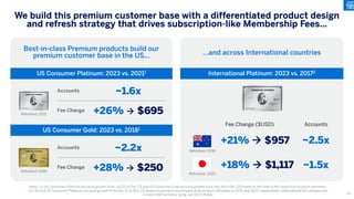 We build this premium customer base with a differentiated product design
and refresh strategy that drives subscription-like Membership Fees…
Note: (1) US Consumer Platinum account growth from Jun’21 to Dec’23 and US Consumer Gold account growth from Sep’18 to Dec’23 based on the date of the respective product refreshes;
(2) AU and JP Consumer Platinum account growth from Dec’17 to Dec’23 based on period to encompass both product refreshes in 2018 and 2023, respectively. International fee changes are
in local USD currency using Jan’24 FX Rates
…and across International countries
US Consumer Platinum: 2023 vs. 20211
US Consumer Gold: 2023 vs. 20181
International Platinum: 2023 vs. 20172
Best-in-class Premium products build our
premium customer base in the US…
Accounts ~1.6x
Fee Change +26% à $695
Accounts ~2.2x
Fee Change +28% à $250
Fee Change ($USD) Accounts
+21% à $957
+18% à $1,117
~2.5x
~1.5x
Refreshed: 2021
Refreshed: 2018
Refreshed: 2018
Refreshed: 2023
18
 