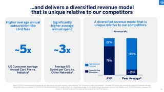 A diversified revenue model that is
unique relative to our competitors
78%
~15%
22%
~85%
AXP Peer Average³
…and delivers a diversified revenue model
that is unique relative to our competitors
Note: (1) 2022 comparison of Average fee per fee-paying account. Industry sourced from The Consumer Credit Card Market – October 2023 from the Consumer Financial Protection Bureau
along with internal analysis; (2) 2023 AXP US billed business/US cards in force vs. weighted average of US credit/charge spend per card for Visa/Mastercard; (3) 2023 industry revenue mix
based on internal analysis from external disclosures for top 5 US issuers
Net Interest
Income
Spend & Fee
Revenues
Revenue Mix
Higher average annual
subscription-like
card fees
US Consumer Average
Annual Card Fee vs.
Industry1
Average US
Spend per Card vs.
Other Networks2
Significantly
higher average
annual spend
~5x ~3x
19
 
