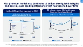 2.3%
0.9%
1.7%
11.3% 11.6%
12.4%
2019 2022 2023
2.4%
2.0%
3.0%
1.6%
1.0%
1.4%
2019 2022 2023
Net Credit
Margin:
9.0%
10.7% 10.7%
88 bps
160 bps
Our premium model also continues to deliver strong lend margins
and best-in-class credit performance that has widened over time
Note: (1) Net Credit Margin is the difference between Net Interest Yield and Net Write-offs. Net Write-off Rates are principal only. Net Credit Margin and Net Interest Yield are non-GAAP measures.
See Annex B for a reconciliation; (2) Delinquency rate represents 30+ days past due; peer average reflects weighted average of delinquency rates for top 5 US issuers
Peer Average AXP US Consumer
Net Interest Yield Net Write Offs
Net Credit Margin1 has expanded vs. 2019
DQ rates are below 2019 and the gap
to competitors has widened
US Consumer Card Lending Net
Interest Yield & Net Write Off Rate
US Consumer Lending Delinquency Rate2
20
 