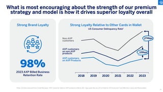 What is most encouraging about the strength of our premium
strategy and model is how it drives superior loyalty overall
Note: (1) Data sourced from Credit Bureaus. AXP customer data on AXP products reflects 30+ days past due as a % of total for US Consumer Card Member Loans and Receivables
Strong Brand Loyalty
98%
2023 AXP Billed Business
Retention Rate 2018 2019 2020 2021 2022 2023
126bps
274bps
AXP customers
on non-AXP
products
Non-AXP
customers
AXP customers
on AXP Products
Strong Loyalty Relative to Other Cards in Wallet
US Consumer Delinquency Rate1
21
 