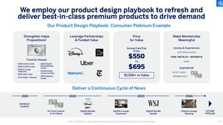 We employ our product design playbook to refresh and
deliver best-in-class premium products to drive demand
Note: (1) Platinum value proposition represents select benefits and list is not exhaustive
Our Product Design Playbook: Consumer Platinum Example
• $200 Hotel Credit
• $189 CLEAR Credit
• Global Lounge
Collection
• $200 Uber Cash
• Fine Hotels + Resorts
Travel & Lifestyle
• $240 Digital
Entertainment
Credit
• Global Dining
Access by Resy
• $300 Equinox
Credit
$1,500+ in Value
Annual Card Fee
From
$550
To
$695
CENTURION LOUNGE
NOMA
ARTIST CARDS
Access & Experiences
Aspirational
“MEMBER SINCE”
Strengthen Value
Propositions1
Leverage Partnerships
& Funded Value
Price
for Value
Make Membership
Meaningful
Deliver a Continuous Cycle of News
REFRESH
LAUNCH
Digital Bundle
Update
Art Card Launch
at Art Basel
Digital Bundle
Update
Seattle Lounge
Expansion
Atlanta Lounge
Opening
FUTURE
PIPELINE
2022 2023 2024
2021
25
 