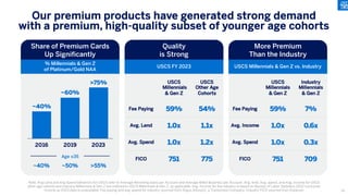 Note: Avg Lend and Avg Spend behaviors for USCS refer to Average Revolving loans per Account and Average Billed Business per Account. Avg. lend, Avg. spend, and Avg. income for USCS
other age cohorts and industry Millennials & Gen Z are indexed to USCS Millennials & Gen Z, as applicable; Avg. Income for the industry is based on Bureau of Labor Statistics 2022 consumer
income as 2023 data is unavailable; Fee paying and avg. spend for industry sourced from Argus Advisory, a TransUnion Company; Industry FICO sourced from Experian
Our premium products have generated strong demand
with a premium, high-quality subset of younger age cohorts
~40%
~60%
>75%
2016 2019 2023
Age ≤35
USCS
Millennials
& Gen Z
USCS
Other Age
Cohorts
Fee Paying 59% 54%
Avg. Lend 1.0x 1.1x
Avg. Spend 1.0x 1.2x
FICO 751 775
USCS
Millennials
& Gen Z
Industry
Millennials
& Gen Z
Fee Paying 59% 7%
Avg. Income 1.0x 0.6x
Avg. Spend 1.0x 0.3x
FICO 751 709
~40% ~50% >55%
Share of Premium Cards
Up Significantly
% Millennials & Gen Z
of Platinum/Gold NAA
More Premium
Than the Industry
Quality
is Strong
USCS Millennials & Gen Z vs. Industry
USCS FY 2023
26
 