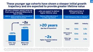These younger age cohorts have shown a steeper initial growth
trajectory and are expected to provide greater lifetime value
Note: (1) Based on 2018 Acquisition Vintage for US Consumer Platinum; (2) Reflects age gap difference between the average age of new customers acquired in 2023 that are Millennials & Gen Z and other
age cohorts for US Consumer Platinum; (3) Higher estimated average lifetime value based on internal projections for US Consumer Platinum assuming age cohorts are acquired at the same point in time but
reflecting their differences in age; (4) Delinquency rate represents 30+ days past due for US Consumer Card Member Loans and Receivables; USCS is indexed to industry; Industry sourced from Experian
>20 years
Age Gap at Acquisition2
~2x
Higher Expected Lifetime
Value3
~20%
~40%
Other Age
Cohorts
Millennials
& Gen Z
~2x
Faster Spend Growth
USCS Industry
Total 0.4x 1.0x
Millennials &
Gen Z 0.4x 1.0x
Other Age
Cohorts 0.4x 1.0x
We see a steeper spend ramp-up
from newly acquired Millennial &
Gen Z CMs…
…who we expect to deliver
higher lifetime value
Millennial & Gen Z
Credit is Strong
2023 vs. 2019 Cumulative Spend Growth of
Platinum New Accounts1
Platinum Millennials & Gen Z
vs. Other Age Cohorts
2023 Delinquency Rate vs. Industry4
27
 