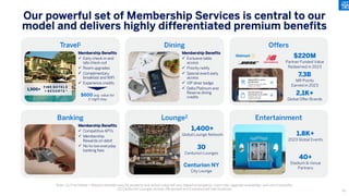 Travel1 Offers
Dining
Note: (1) Fine Hotels + Resorts benefits vary by property and actual value will vary based on property, room rate, upgrade availability, and use of benefits;
(2) Centurion Lounges include 28 opened and 2 announced new locations
Our powerful set of Membership Services is central to our
model and delivers highly differentiated premium benefits
$220M
Partner Funded Value
Redeemed in 2023
2.1K+
Global Offer Brands
Membership Benefits
ü Early check-in and
late check-out
ü Room upgrades
ü Complimentary
breakfast and WIFI
ü Experience credits
$600 avg. value for
2-night stay
Membership Benefits
ü Exclusive table
access
ü Priority notify
ü Special event early
access
ü VIP diner badge
ü Delta Platinum and
Reserve dining
credits
7.3B
MR Points
Earned in 2023
Banking Entertainment
Lounge2
1.8K+
2023 Global Events
Membership Benefits
ü Competitive APYs
ü Membership
Rewards on debit
ü No-to-low everyday
banking fees
40+
Stadium & Venue
Partners
1,400+
Global Lounge Network
30
Centurion Lounges
Centurion NY
City Lounge
1,500+
F IN E H O T E L S
+ R E S O R T S ®
30
 