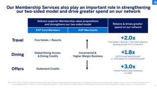 Note: (1) FY 2023 vs. 2022 Fine Hotel & Resorts and The Hotel Collection booked globally through Amex TLS compared to global luxury industry hotels. Industry data sourced from Smith Travel Research,
Luxury Segment 2023 FY Report; (2) USCS Dining spend growth vs. 2019; Overall US growth based on US Retail Sales: Food Services and Drinking Places Category. Source: US Census Bureau
Our Membership Services also play an important role in strengthening
our two-sided model and drive greater spend on our network
Delivers superior Membership value propositions
and strengthens our two-sided model Retains & drives greater
spend on our network
AXP Card Members AXP Merchants
Travel Fine Hotels + Resorts +2.0x
Fine Hotels + Resorts / The Hotel Collection
Booking Growth YoY vs. Industry1
Dining
Global Dining Access
& Dining Credits
Incremental &
Higher Margin Business
+1.8x
USCS Dining Spend Growth
vs. 2019 relative to overall US Growth2
Offers Statement Credits +3.0x
Partner-funded value redeemed
vs. 2018
31
 