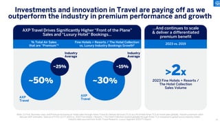 Investments and innovation in Travel are paying off as we
outperform the industry in premium performance and growth
Note: (1) First, Business class, and Premium Economy air ticket sales through Amex Travel & Lifestyle Services (TLS) as a % of total Amex TLS air ticket sales globally. Industry premium cabin
data per AXP estimates. Data as of FY23; (2) FY 2023 vs. 2022 Fine Hotels + Resorts / The Hotel Collection booked globally through Amex TLS compared to global luxury industry hotels.
Industry data sourced from Smith Travel Research, Luxury Segment 2023 FY Report
>2x
2023 Fine Hotels + Resorts /
The Hotel Collection
Sales Volume
~50%
~25%
Industry
Average
AXP
Travel
~30%
~15%
Industry
Average
AXP
Travel
AXP Travel Drives Significantly Higher “Front of the Plane”
Sales and “Luxury Hotel” Bookings…
…And continues to scale
& deliver a differentiated
premium benefit
% Total Air Sales
that are “Premium”1
Fine Hotels + Resorts / The Hotel Collection
vs. Luxury Industry Bookings Growth2 2023 vs. 2019
32
 