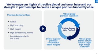 • Global
• High spending
• High margin
• High discretionary income
• Loyal & engaged with
our brand
We leverage our highly attractive global customer base and our
strength in partnerships to create a unique partner-funded flywheel
Premium Customer Base
Attract global
premium customers
Attract great
brands to fund
value to target
high-margin
customers
Deliver superior
products
co-funded at
better margins
Partner-Funded
Value Flywheel
35
 