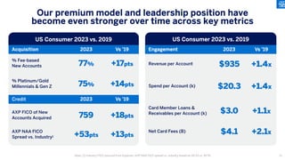 Acquisition 2023 Vs ’19
% Fee-based
New Accounts 77% +17pts
% Platinum/Gold
Millennials & Gen Z 75% +14pts
Credit 2023 Vs ’19
AXP FICO of New
Accounts Acquired 759 +18pts
AXP NAA FICO
Spread vs. Industry1 +53pts +13pts
Engagement 2023 Vs ’19
Revenue per Account $935 +1.4x
Spend per Account (k) $20.3 +1.4x
Card Member Loans &
Receivables per Account (k) $3.0 +1.1x
Net Card Fees (B) $4.1 +2.1x
Our premium model and leadership position have
become even stronger over time across key metrics
Note: (1) Industry FICO sourced from Experian; AXP NAA FICO spread vs. industry based on 1H’23 vs. 1H’19
US Consumer 2023 vs. 2019
US Consumer 2023 vs. 2019
37
 