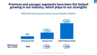 10% 16% 30%
3%
6%
16%
Industry No Fee Industry Fee USCS Platinum/Gold
Premium and younger segments have been the fastest
growing in our industry, which plays to our strengths
Note: (1) Industry sourced from Argus Advisory, a TransUnion Company
2018-2023 US Consumer Industry Account Growth, CAGR %
Millennials &
Gen Z CAGR
40
1 1
 