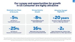 Our runway and opportunities for growth
in US Consumer are highly attractive
Note: (1) 2023 AXP Share of Total US Consumer Industry Accounts sourced from Experian; (2) Projected Billings growth for US Consumer Industry sourced from Q2 2023 McKinsey Global Payments Map
and internal calculations; (3) Reflects the difference between the average age of new customers acquired in 2023 that are Millennials & Gen Z vs. other age cohorts for US Consumer Platinum; (4) 2022
industry fee-based US Consumer accounts sourced from The Consumer Credit Card Market – October 2023 from the Consumer Financial Protection Bureau along with internal analysis; (5) Higher lifetime
value based on internal projections for US Consumer Platinum assuming age cohorts are acquired at the same point in time but reflecting their differences in age
~5%
AXP Share of
Total Industry Accounts1
~8%
Projected Billings Growth
2023-2026 CAGR2
>20years
Age Gap at Acquisition Millennials &
Gen Z vs. Other Age Cohorts3
~25%
AXP Share of
Industry Fee-based Accounts4
16%
Millennials & Gen Z Fee-based
Account Growth 2018-2023 CAGR
~2x
Higher Estimated Avg. Lifetime Value
Millennials & Gen Z vs. Other Age Cohorts5
Relatively Low Share
of Accounts
Strong Industry
Growth
Attractive Younger
Segments
41
 