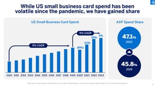 US Small Business Card Spend AXP Spend Share
While US small business card spend has been
volatile since the pandemic, we have gained share
Note: Source: Nilson Report, Issue #1243 from June 2023, Argus Advisory, a Transunion Company data through Dec’23, and internal calculations
2010 2011 2012 2013 2014 2015 2016 2017 2018 2019 2020 2021 2022 2023
(8%)
23%
19%
3%
9% CAGR
9% CAGR
47.1%
2023
45.8%
2019
46
 