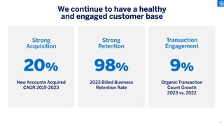 Strong
Acquisition
Strong
Retention
Transaction
Engagement
We continue to have a healthy
and engaged customer base
20%
New Accounts Acquired
CAGR 2019-2023
98%
2023 Billed Business
Retention Rate
9%
Organic Transaction
Count Growth
2023 vs. 2022
49
 