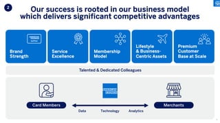 Brand
Strength
Service
Excellence
Membership
Model
Lifestyle
& Business-
Centric Assets
Premium
Customer
Base at Scale
Card Members Merchants
Data Analytics
Technology
Our success is rooted in our business model
which delivers significant competitive advantages
2
Talented & Dedicated Colleagues
5
 