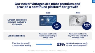 Note: (1) 2023 performance of 2022 vintage vs. 2019 performance of 2018 & prior vintages
Our newer vintages are more premium and
provide a continued platform for growth
2019 2023
No
Annual
Fee
$695
Annual
Fee
Largest acquisition
product, excluding
Cobrands
Lend capabilities
Revolve on credit cards;
Pay Over Time embedded
on charge cards
Revolve on credit cards;
no embedded lending on
charge cards
Premium fee growth
+ responsible lending
Growth in revenue per $
of new spend acquired1
21%
50
 