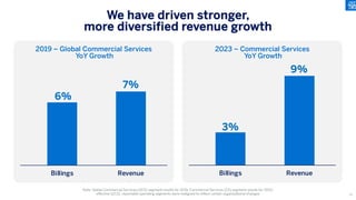 3%
9%
Billings Revenue
6%
7%
Billings Revenue
We have driven stronger,
more diversified revenue growth
Note: Global Commercial Services (GCS) segment results for 2019, Commercial Services (CS) segment results for 2023;
effective Q3'22, reportable operating segments were realigned to reflect certain organizational changes
2019 – Global Commercial Services
YoY Growth
2023 – Commercial Services
YoY Growth
51
 