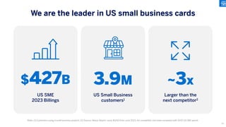 We are the leader in US small business cards
$427B 3.9M ~3x
Note: (1) Customers using a small business product; (2) Source: Nilson Report, Issue #1243 from June 2023, for competitor card data compared with 2022 US SBS spend.
US SME
2023 Billings
Larger than the
next competitor2
US Small Business
customers1
53
 