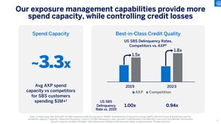 Spend Capacity
~3.3x
Our exposure management capabilities provide more
spend capacity, while controlling credit losses
Note: (1) Data used: Sep 2023 AXP US SBS Customers with Annual spend >$1MM, Small Business Financial Exchange (SBFE) data from Duns & Bradstreet used for
competitor capacity. Capacity = Maximum (Exposure, Line) (2) US SBS delinquency rates represent Small Business Card Member Loans and Card Member Receivables.
Source: Experian Analytical Sandbox, with delinquency defined as 60 days past billing, or approximately 30 days past due
Best-in-Class Credit Quality
2019 2023
AXP Competition
US SBS Delinquency Rates,
Competitors vs. AXP2
1.5x
1.8x
Avg AXP spend
capacity vs competitors
for SBS customers
spending $1M+1
US SBS
Delinquency
Rate vs. 2019
1.00x 0.94x
57
 
