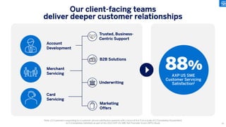 Our client-facing teams
deliver deeper customer relationships
88%
AXP US SME
Customer Servicing
Satisfaction1
Note: (1) Customers responding to a customer service satisfaction question with a score of 4 or 5 on a scale of 1 (Completely Dissatisfied)
to 5 (Completely Satisfied) as part of the 2023 AXP US SME Net Promoter Score (NPS) Study
B2B Solutions
Underwriting
Marketing
Offers
Trusted, Business-
Centric Support
Card
Servicing
Merchant
Servicing
Account
Development
58
 