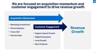 Revenue
Growth
• Organic Spend Growth
• Digital Ecosystem
• Lend Growth
• New Products
• Marketing Investment
• Personalization
• Cross-Sell
• Partnerships
Acquisition Momentum
Customer Engagement
We are focused on acquisition momentum and
customer engagement to drive revenue growth
60
 
