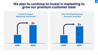 Scaled Prospect
Marketing Investment
New US Small Business
Accounts Acquired
We plan to continue to invest in marketing to
grow our premium customer base
2019 2023 2019 2023
2x
2x
61
 