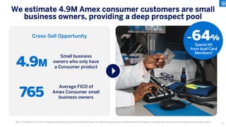 ~64%
Spend lift
from dual Card
Members1
Note: (1) Reflects 12 months of spend growth post a Consumer Small Business Card Member acquiring a Small Business Card product, including both consumer and small business product spend
Cross-Sell Opportunity
We estimate 4.9M Amex consumer customers are small
business owners, providing a deep prospect pool
4.9M
765
Small business
owners who only have
a Consumer product
Average FICO of
Amex Consumer small
business owners
63
 
