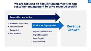 We are focused on acquisition momentum and
customer engagement to drive revenue growth
Revenue
Growth
• Organic Spend Growth
• Digital Ecosystem
• Lend Growth
• New Products
• Marketing Investment
• Personalization
• Cross-Sell
• Partnerships
Acquisition Momentum
Customer Engagement
65
 