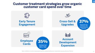 Note: (1) Reflects 12 months of spend growth post an existing Small Business Cardmember acquiring a Business Platinum
Customer treatment strategies grow organic
customer card spend over time
Spend lift from
customers who
acquire Business
Platinum1
37%
Early Tenure
Engagement
Cross-Sell &
Upgrades
Employee
Cards Employee Card
Spend Growth
2023 vs. 2019
35%
Account
Development
Expansion
66
 