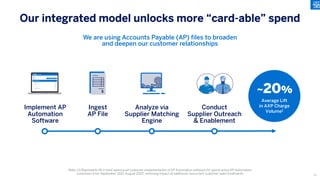 Note: (1) Represents lift in total spend post customer implementation of AP Automation software for spend active AP Automation
customers from September 2021-August 2022, removing impact of additional concurrent customer sales treatments
Our integrated model unlocks more “card-able” spend
We are using Accounts Payable (AP) files to broaden
and deepen our customer relationships
Average Lift
in AXP Charge
Volume1
Implement AP
Automation
Software
Ingest
AP File
Analyze via
Supplier Matching
Engine
Conduct
Supplier Outreach
& Enablement
~20%
67
 
