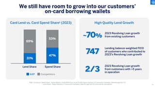 We still have room to grow into our customers’
on-card borrowing wallets
Card Lend vs. Card Spend Share1 (2023) High Quality Lend Growth
Note: (1) Source: Spend share - Nilson Report, Issue #1243 from June’23 with Argus Advisory, a Transunion Company, data through Dec’23;
Lend Share - Argus Advisory, a Transunion Company, data through Dec’23, and internal calculations
~70%
747
2/3
2023 Revolving Loan growth
from existing customers
Lending balance-weighted FICO
of customers who contributed to
2023’s Revolving Loan growth
2023 Revolving Loan growth
from customers with >5 years
in operation
47%
53%
31%
69%
Spend Share
Lend Share
Competitors
AXP
69
 
