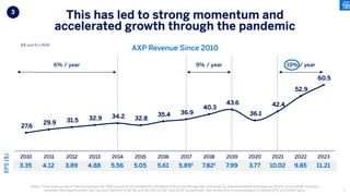 EPS
($)
3.35 4.12 3.89 4.88 5.56 5.05 5.61 5.891 7.821 7.99 3.77 10.02 9.85 11.21
3
This has led to strong momentum and
accelerated growth through the pandemic
Notes: Total revenue net of interest expense for 2015 and prior not restated for adoption of Revenue Recognition standard; (1) Adjusted Diluted Earnings per share, a non-GAAP measure,
excludes the impacts of the Tax Cuts and Jobs Act of $2.90 and ($0.09) in 2017 and 2018, respectively. See Annex A for a reconciliation to Diluted EPS on a GAAP basis.
9% / year 19% / year
6% / year
27.6
29.9 31.5 32.9 34.2 32.8
35.4 36.9
40.3
43.6
36.1
42.4
52.9
60.5
2010 2011 2012 2013 2014 2015 2016 2017 2018 2019 2020 2021 2022 2023
$B and % CAGR
7
AXP Revenue Since 2010
 