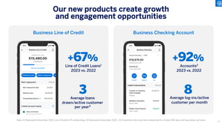 Our new products create growth
and engagement opportunities
Business Line of Credit Business Checking Account
Note: (1) Represents December 2023 Line of Credit A/R outstanding, (2) Represents December 2023 , (3) Customers who have been onboarded for at least 365 days and have taken out loans
+67%
3
+92%
8
Line of Credit Loans1
2023 vs. 2022
Accounts2
2023 vs. 2022
Average loans
drawn/active customer
per year3
Average log-ins/active
customer per month
70
 