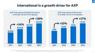 2017 2019 2022 2023
$188B
$246B
$292B
$344B
2017 2019 2022 2023
$8B
$10B
$11B
$13B
International is a growth driver for AXP
Note: (1) AXP International Billed Business and the related growth rates are adjusted for FX. See Annex C for reported billings and growth rates; (2) AXP International Revenue
Net of Interest Expense excluding GNS and adjusted for FX and the related growth rates are non-GAAP measures. See Annex D for a reconciliation.
+14%
+18%
+10%
+17%
AXP International Billed Business1 AXP International Revenue2
’17-’19 CAGR, ’22-’23 YoY (FX-adjusted) ’17-’19 CAGR, ’22-’23 YoY (FX-adjusted)
75
 