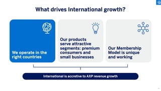 What drives International growth?
International is accretive to AXP revenue growth
We operate in the
right countries
Our products
serve attractive
segments: premium
consumers and
small businesses
Our Membership
Model is unique
and working
76
 