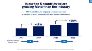 2017 2019 2022 2023
In our top 5 countries we are
growing faster than the industry
Note: (1) External payments data for consumer & commercial card (credit & debit) sourced from Q2 2023 McKinsey Global Payments Map.
+12%
+20%
Estimated Industry
Revenue CAGR1
AXP International’s largest 5 countries revenue
’17-’19 CAGR, ’22-’23 YoY (FX-adjusted) (UK, Japan, Australia, Canada, Mexico)
7% 7%
78
 