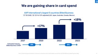 2017 2019 2022 2023
We are gaining share in card spend
Note: (1) External payments data for consumer & commercial card (credit & debit) sourced from Q2 2023 McKinsey Global Payments Map.
+17%
+18%
AXP International’s largest 5 countries Billed Business
’17-’19 CAGR, ’22-’23 YoY (FX-adjusted) (UK, Japan, Australia, Canada, Mexico)
Estimated Industry
Billed Business CAGR1 8% 8%
79
 