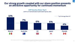 AXP Country Share, Top 5
(AXP % of Total Estimated Credit & Debit Spend), 2023
11%
7%
6% 6%
4%
Mexico Australia UK Japan Canada
Our strong growth coupled with our share position presents
an attractive opportunity for continued momentum
Note: Includes consumer & commercial credit & debit card payments (including cross-border volumes) sourced from Q2 2023 McKinsey Global Payments Map;
(1) Calculated as a weighted average AXP % of spend across all of its top 5 countries.
Top 5 Average Share %1
80
 