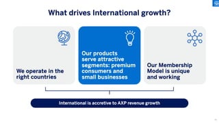 What drives International growth?
International is accretive to AXP revenue growth
We operate in the
right countries
Our products
serve attractive
segments: premium
consumers and
small businesses
Our Membership
Model is unique
and working
81
 