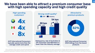 AXP International Consumers
typically spend more than the
average credit card spend
Delinquency rate of Australian &
UK Consumer Card Members is
lower than the industry average
4x
4x
8x
AXP International Consumer
2023 billings from fee-based
products
High spending
customers1
Attracted to
premium products
Strong credit quality2
82%
We have been able to attract a premium consumer base
with high spending capacity and high credit quality
Note: (1) Based on 2023 consumer only and for International countries where AXP has a proprietary issuing model. External data for average credit card spend in International countries sourced from
Euromonitor and excludes debit transactions. AXP and Euromonitor Average Spend compared in $USD converted using Euromonitor supplied 2023 FX rate. (2) AXP and Industry Delinquency rates as
reported by credit bureau in respective countries and for Consumer only – Argus Advisory, a TransUnion Company as of Jan’23 – Dec’23 avg. for UK, Equifax Australia as of Jan’23 – Dec’23 avg. for Australia.
0.4%
1.2% 1.2%
1.7%
88 bps
54 bps
AXP Industry
82
 