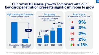 Our Small Business growth combined with our
low card penetration presents significant room to grow
Note: (1) International SBS Billed Business and the related growth rates are adjusted for FX. See Annex E for reported billings and growth rates; (2) # SMEs in country sourced from Data Axle, Inc. and
as of 2023. SME defined by following annual revenue range JP: 0 – 250M (USD), AU: 0 – 50M (AUD), CA: 0 – 50M (CAD), UK: 0 – 50M (GBP), MX: 0 – 20M (MXN).
International
SBS
International
Consumer
9%
3%
2%
2%
< 1%
$23
$35
$59
$72
2017 2019 2022 2023
+25%
+23%
High spending vs. Consumer Room to grow
Fast growing
Average Spend per Account % of SMEs with an AXP SBS card2
International SBS Billed Business
’17-’19 CAGR, ’22-’23 YoY
($B; FX-Adjusted)1
4.7X
83
 